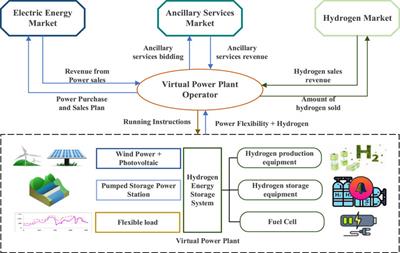 Research on multi-market strategies for virtual power plants with <mark class="highlighted">hydrogen energy</mark> storage